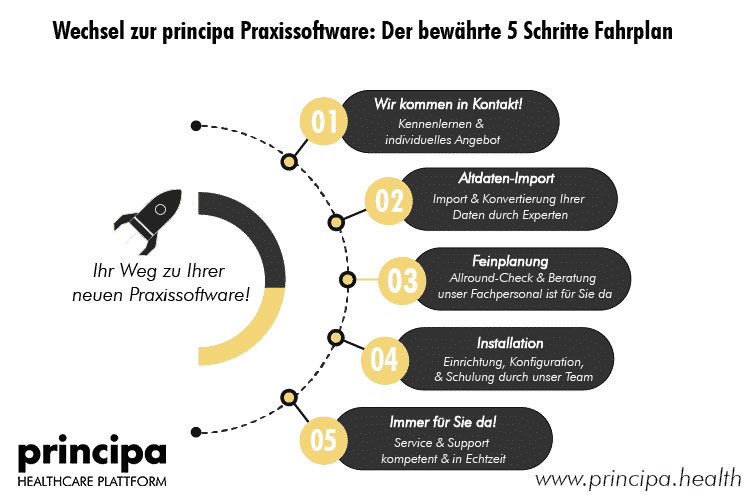 Praxissoftware Wechsel zu principa: Der bewährte 5 Schritte Fahrplan
